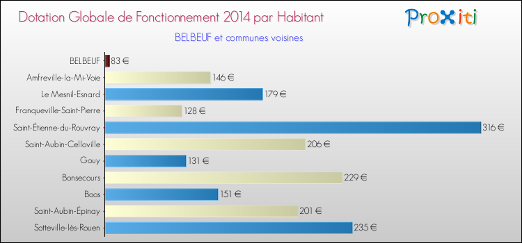 Montant des dotations globales de fonctionnement DGF par Habitant pour BELBEUF et les communes proches en 2014. Comparaison des des dotations globales de fonctionnement DGF par habitant pour BELBEUF et les communes voisines en 2014.
