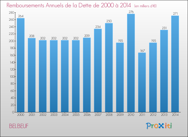 Evolution de l'annuité de la dette pour la commune de BELBEUF de 2000 à 2014 Annuités de la dette pour BELBEUF de 2000 à 2014