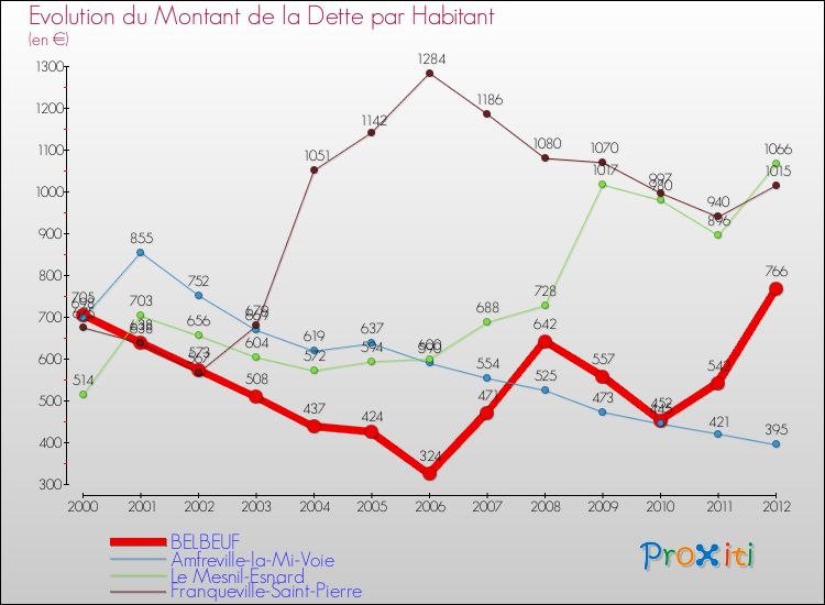Evolution de la dette par habitant pour la commune de BELBEUF et les communes proches de 2000 à 2012 Comparaison de la dette par habitant pour BELBEUF et les communes voisines de 2000 à 2012