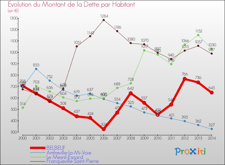 Evolution de la dette par habitant pour la commune de BELBEUF et les communes proches de 2000 à 2014 Comparaison de la dette par habitant pour BELBEUF et les communes voisines de 2000 à 2014