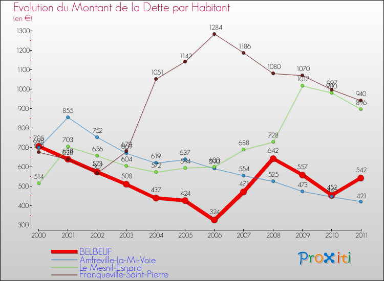 Evolution de la dette par habitant pour la commune de BELBEUF et les communes proches Comparaison de la dette par habitant pour BELBEUF et les communes voisines