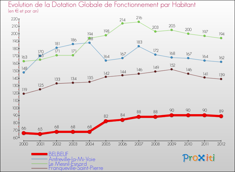 Evolution et montant de la dotation globale de fonctionnement par Habitant pour BELBEUF et les communes proches Comparaison des dotations globales de fonctionnement par habitant pour BELBEUF et les communes voisines