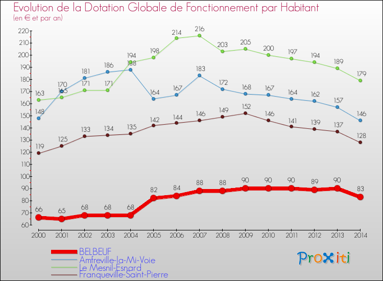Evolution et montant de la dotation globale de fonctionnement par Habitant pour BELBEUF et les communes proches de 2000 à 2014. Comparaison des dotations globales de fonctionnement par habitant pour BELBEUF et les communes voisines de 2000 à 2014.