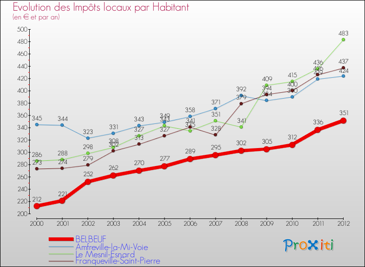 Evolution et montant des impôts locaux par Habitant pour BELBEUF et les communes proches Comparaison des impôts locaux par habitant pour BELBEUF et les communes voisines