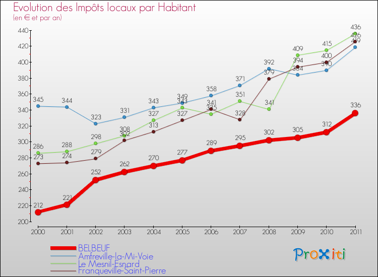 Evolution et montant des impôts locaux par Habitant pour BELBEUF et les communes proches Comparaison des impôts locaux par habitant pour BELBEUF et les communes voisines
