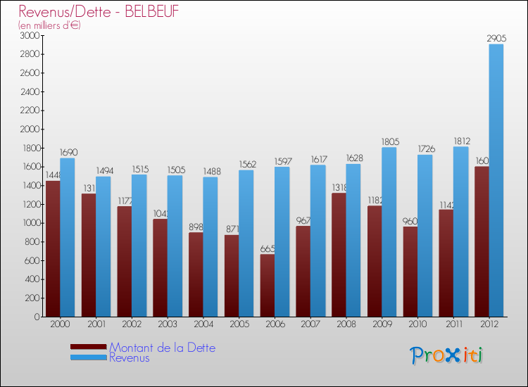 Evolution comparée de la dette et des revenus pour la commune de BELBEUF de 2000 à 2012 Comparaison de la dette et des revenus pour BELBEUF de 2000 à 2012