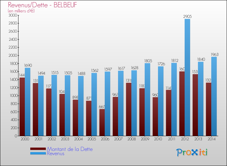 Evolution comparée de la dette et des revenus pour la commune de BELBEUF de 2000 à 2014 Comparaison de la dette et des revenus pour BELBEUF de 2000 à 2014