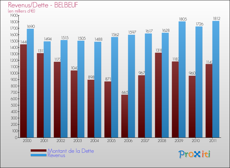 Evolution comparée de la dette et des revenus pour la commune de BELBEUF de 2000 à 2011 Comparaison de la dette et des revenus pour BELBEUF de 2000 à 2011