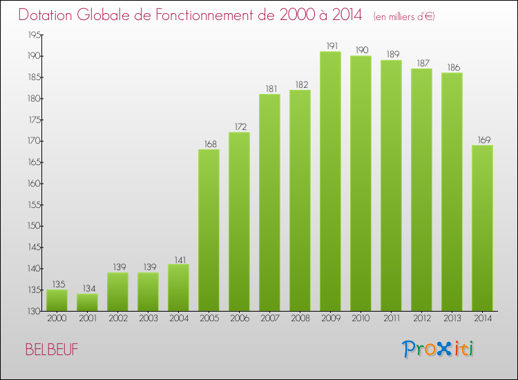 Evolution du montant de la Dotation Globale de Fonctionnement pour la commune de BELBEUF de 2000 à 2014 Evolution du montant de la Dotation Globale de Fonctionnement pour BELBEUF de 2000 à 2014