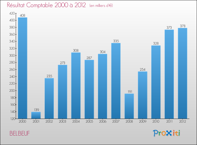 Evolution du résultat comptable pour la commune de BELBEUF de 2000 à 2012 Evolution du résultat comptable pour BELBEUF de 2000 à 2012