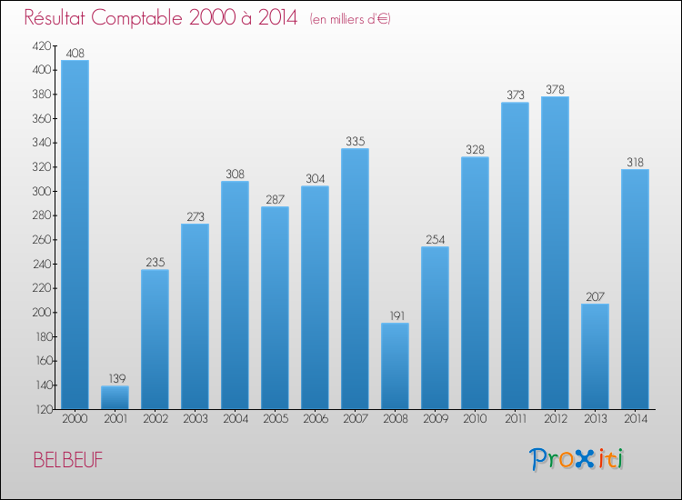 Evolution du résultat comptable pour la commune de BELBEUF de 2000 à 2014 Evolution du résultat comptable pour BELBEUF de 2000 à 2014