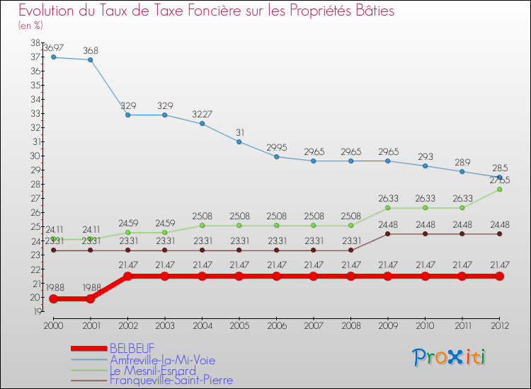 Evolution du taux de la taxe foncière sur le bati pour BELBEUF et les communes proches de 2000 à 2012 Comparaison des taux de taxe foncière sur le bati pour BELBEUF et les communes voisines de 2000 à 2012