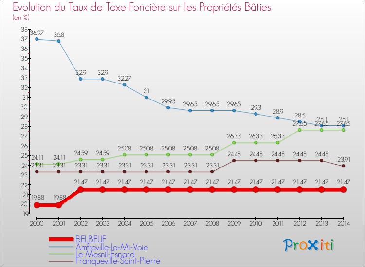 Evolution du taux de la taxe foncière sur le bati pour BELBEUF et les communes proches de 2000 à 2014 Comparaison des taux de taxe foncière sur le bati pour BELBEUF et les communes voisines de 2000 à 2014