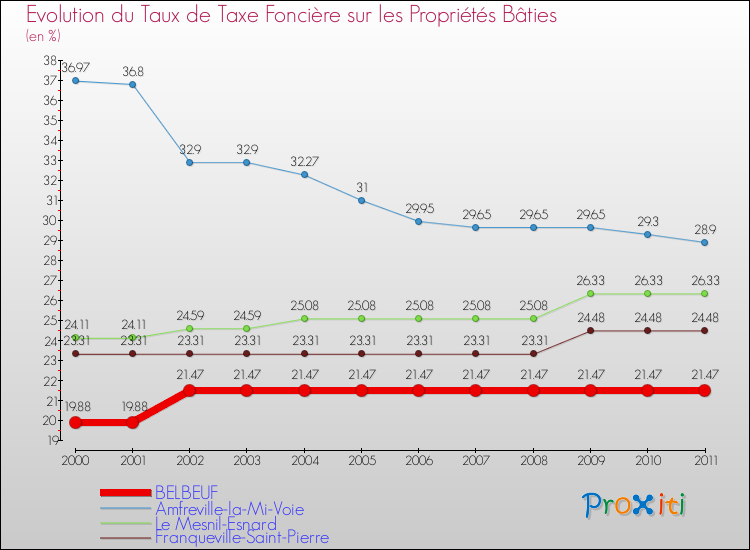 Evolution du taux de la taxe foncière sur le bati pour BELBEUF et les communes proches Comparaison des taux de taxe foncière sur le bati pour BELBEUF et les communes voisines