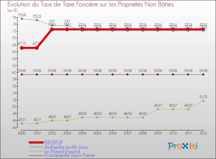 Evolution du taux de la taxe foncière sur les immeubles et terrains non batis pour BELBEUF et les communes proches de 2000 à 2012 Comparaison des taux de la taxe foncière sur les immeubles et terrains non batis pour BELBEUF et les communes voisines de 2000 à 2012