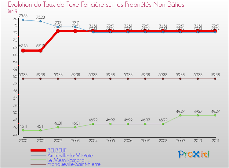 Evolution du taux de la taxe foncière sur les immeubles et terrains non batis pour BELBEUF et les communes proches Comparaison des taux de la taxe foncière sur les immeubles et terrains non batis pour BELBEUF et les communes voisines