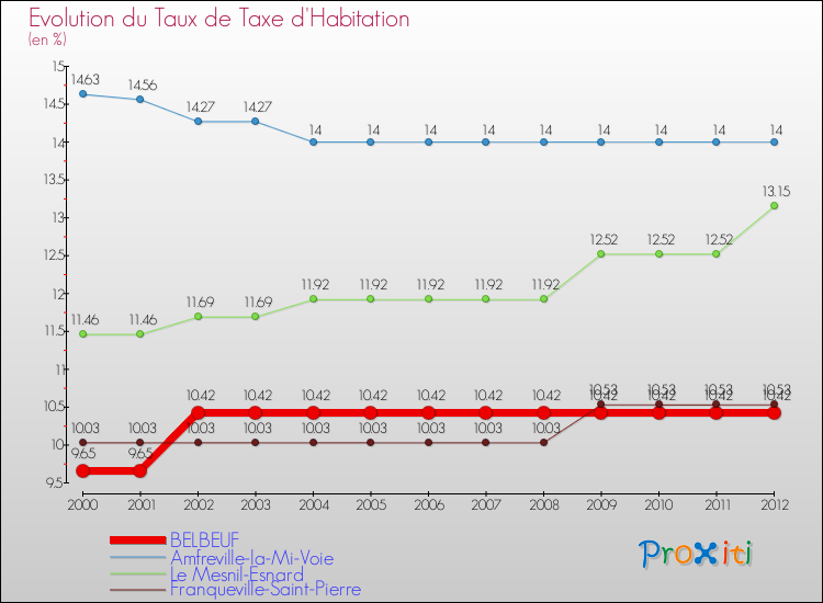 Evolution du taux de la taxe d'habitation pour BELBEUF et les communes proches Comparaison des taux de la taxe d'habitation pour BELBEUF et les communes voisines