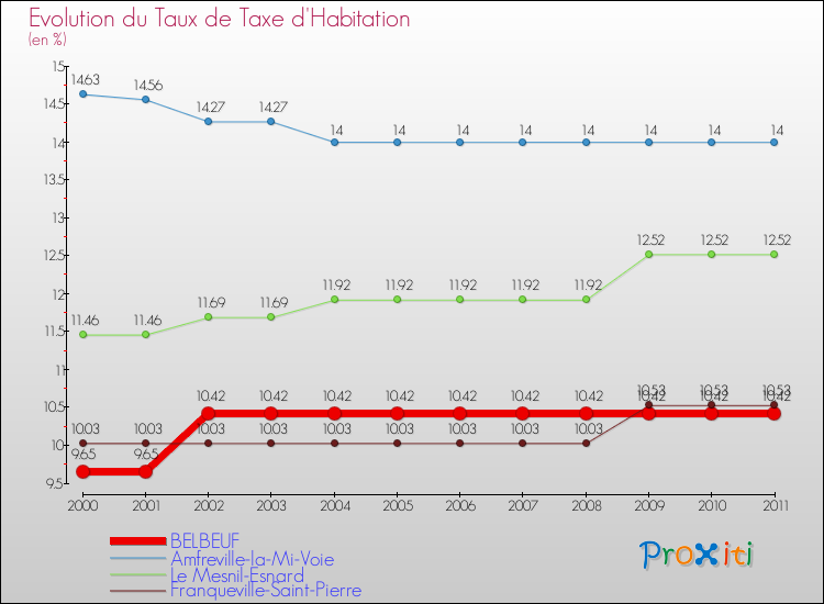 Evolution du taux de la taxe d'habitation pour BELBEUF et les communes proches Comparaison des taux de la taxe d'habitation pour BELBEUF et les communes voisines