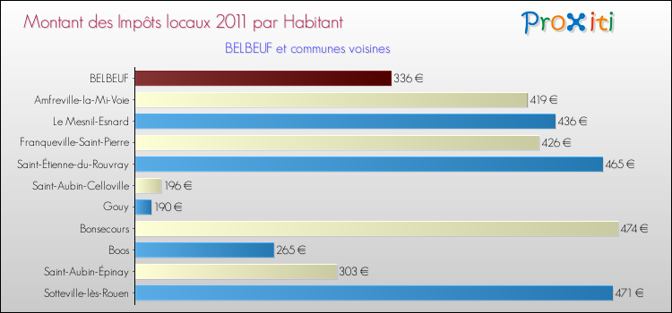Montant des impôts locaux par Habitant pour BELBEUF et les communes proches Comparaison des impôts locaux par habitant pour BELBEUF et les communes voisines