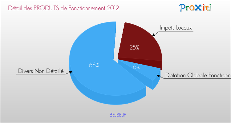 Décomposition du Budget de Fonctionnement 2012 de la commune de BELBEUF Budget de Fonctionnement 2012 pour la commune de BELBEUF