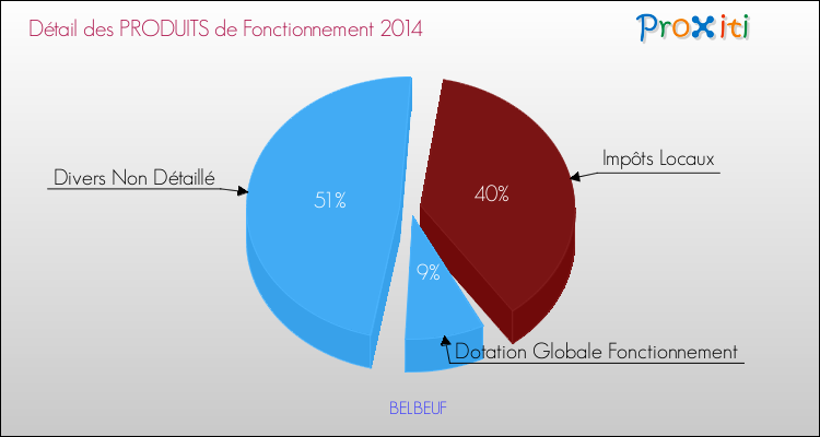 Décomposition du Budget de Fonctionnement 2014 de la commune de BELBEUF Budget de Fonctionnement 2014 pour la commune de BELBEUF