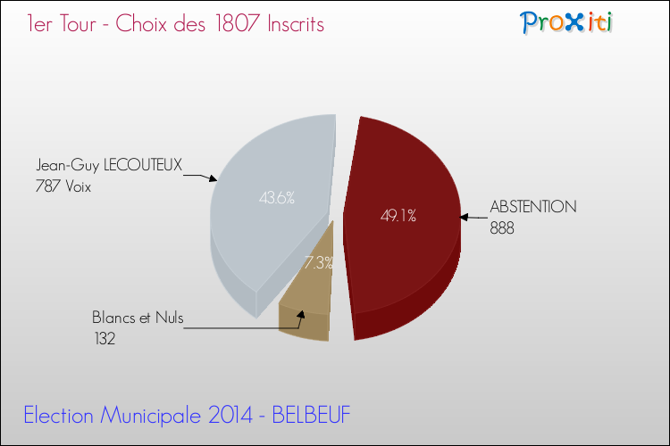 Résultats par rapport aux inscrits au 1er Tour des Elections Municipales 2014 de la commune de BELBEUF Elections Municipales 2014 - Résultats par rapport aux inscrits au 1er Tour pour la commune de BELBEUF