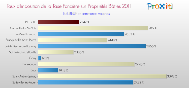 Taux d'imposition de la taxe foncière sur le bati 2011 pour BELBEUF et les communes proches Comparaison des taux d'imposition de la taxe foncière sur le bati 2011 pour BELBEUF et les communes voisines
