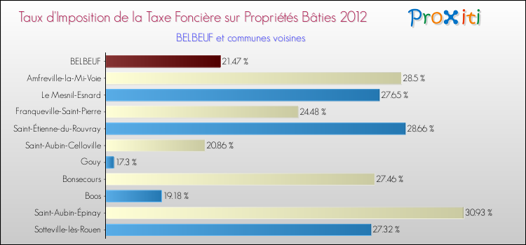 Taux d'imposition de la taxe foncière sur le bati 2012 pour BELBEUF et les communes proches Comparaison des taux d'imposition de la taxe foncière sur le bati 2012 pour BELBEUF et les communes voisines