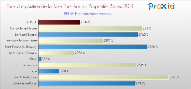 Taux d'imposition de la taxe foncière sur le bati 2014 pour BELBEUF et les communes proches Comparaison des taux d'imposition de la taxe foncière sur le bati 2014 pour BELBEUF et les communes voisines