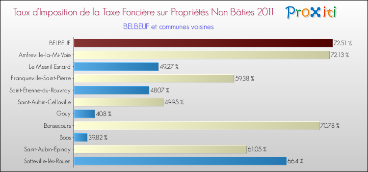 Taux d'imposition de la taxe foncière sur les immeubles et terrains non batis 2011 pour BELBEUF et les communes proches Comparaison des taux d'imposition de la taxe foncière sur les immeubles et terrains non batis 2011 pour BELBEUF et les communes voisines