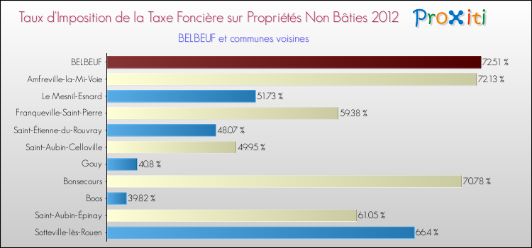 Taux d'imposition de la taxe foncière sur les immeubles et terrains non batis 2012 pour BELBEUF et les communes proches Comparaison des taux d'imposition de la taxe foncière sur les immeubles et terrains non batis 2012 pour BELBEUF et les communes voisines