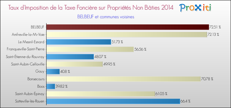 Taux d'imposition de la taxe foncière sur les immeubles et terrains non batis 2014 pour BELBEUF et les communes proches Comparaison des taux d'imposition de la taxe foncière sur les immeubles et terrains non batis 2014 pour BELBEUF et les communes voisines