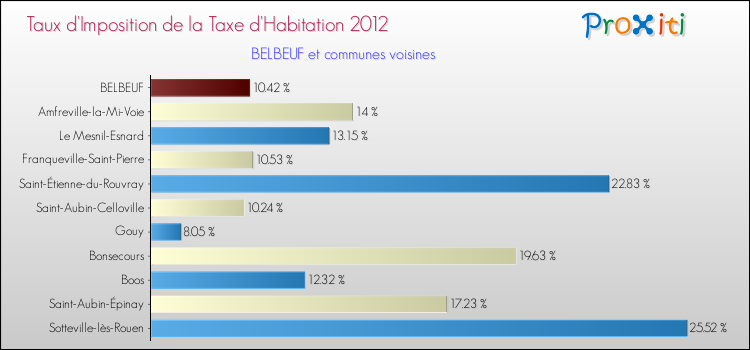 Taux d'imposition de la taxe d'habitation 2012 pour BELBEUF et les communes proches Comparaison des taux d'imposition de la taxe d'habitation 2012 pour BELBEUF et les communes voisines