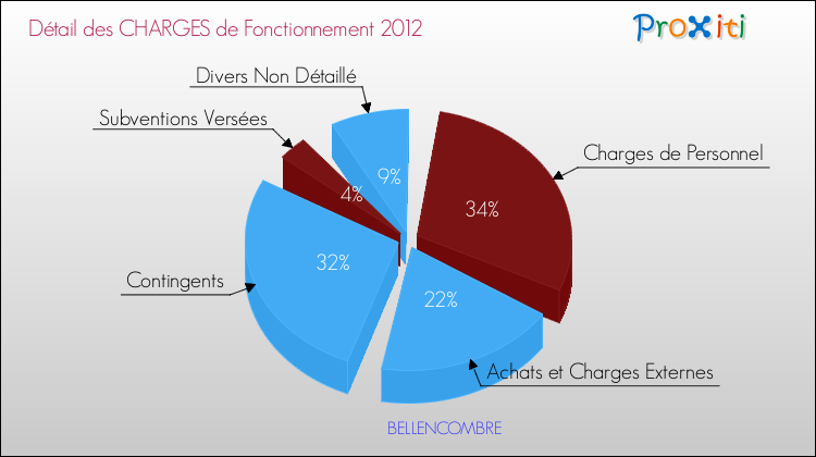 Décomposition des Charges de Fonctionnement 2012 de la commune de BELLENCOMBRE Charges de Fonctionnement 2012 pour la commune de BELLENCOMBRE