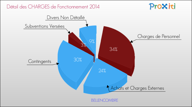 Décomposition des Charges de Fonctionnement 2014 de la commune de BELLENCOMBRE Charges de Fonctionnement 2014 pour la commune de BELLENCOMBRE