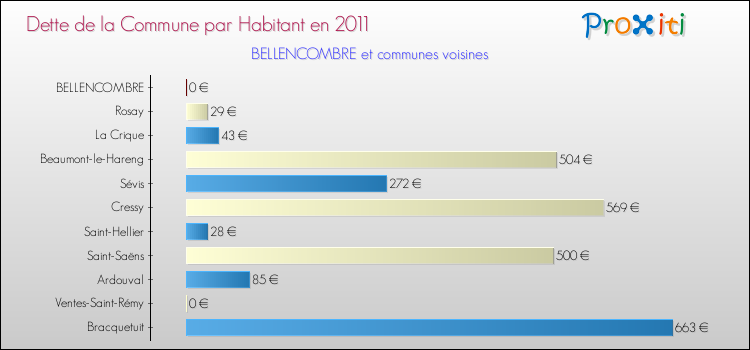 Dette par habitant de la commune en 2011 pour BELLENCOMBRE et les communes proches Comparaison de la dette par habitant de la commune en 2011 pour BELLENCOMBRE et les communes voisines