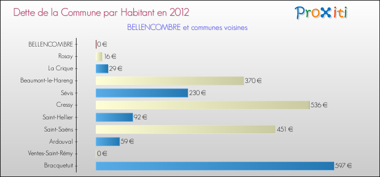 Dette par habitant de la commune en 2012 pour BELLENCOMBRE et les communes proches Comparaison de la dette par habitant de la commune en 2012 pour BELLENCOMBRE et les communes voisines