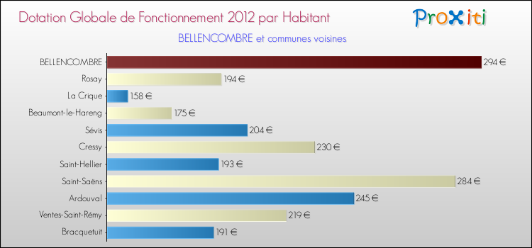 Montant des dotations globales de fonctionnement DGF par Habitant pour BELLENCOMBRE et les communes proches Comparaison des des dotations globales de fonctionnement DGF par habitant pour BELLENCOMBRE et les communes voisines