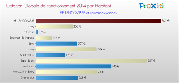 Montant des dotations globales de fonctionnement DGF par Habitant pour BELLENCOMBRE et les communes proches en 2014. Comparaison des des dotations globales de fonctionnement DGF par habitant pour BELLENCOMBRE et les communes voisines en 2014.