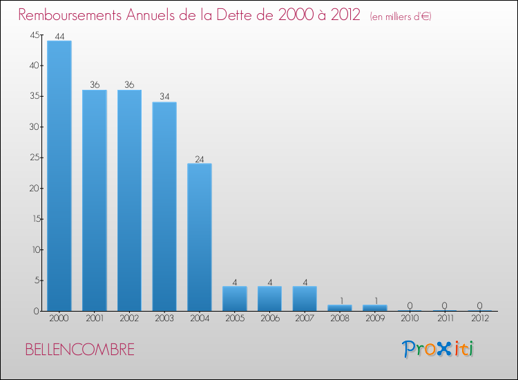 Evolution de l'annuité de la dette pour la commune de BELLENCOMBRE de 2000 à 2012 Annuités de la dette pour BELLENCOMBRE de 2000 à 2012
