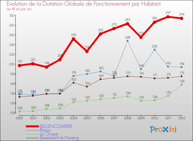 Evolution et montant de la dotation globale de fonctionnement par Habitant pour BELLENCOMBRE et les communes proches Comparaison des dotations globales de fonctionnement par habitant pour BELLENCOMBRE et les communes voisines
