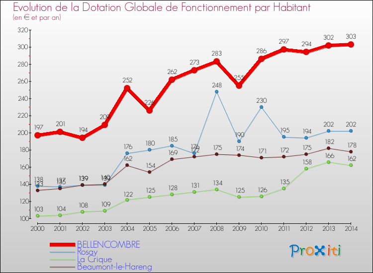 Evolution et montant de la dotation globale de fonctionnement par Habitant pour BELLENCOMBRE et les communes proches de 2000 à 2014. Comparaison des dotations globales de fonctionnement par habitant pour BELLENCOMBRE et les communes voisines de 2000 à 2014.