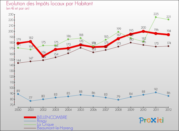 Evolution et montant des impôts locaux par Habitant pour BELLENCOMBRE et les communes proches Comparaison des impôts locaux par habitant pour BELLENCOMBRE et les communes voisines