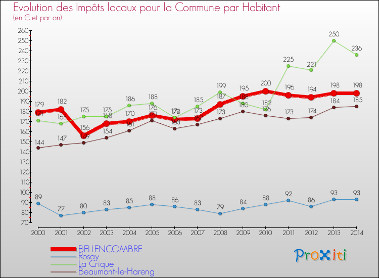 Evolution et montant des impôts locaux par Habitant pour BELLENCOMBRE et les communes proches de 2000 à 2014 Comparaison des impôts locaux par habitant pour BELLENCOMBRE et les communes voisines de 2000 à 2014