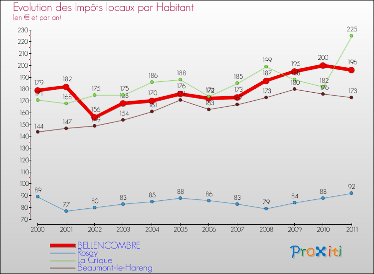 Evolution et montant des impôts locaux par Habitant pour BELLENCOMBRE et les communes proches Comparaison des impôts locaux par habitant pour BELLENCOMBRE et les communes voisines