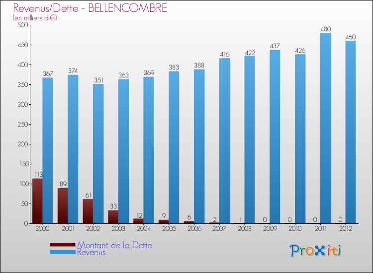 Evolution comparée de la dette et des revenus pour la commune de BELLENCOMBRE de 2000 à 2012 Comparaison de la dette et des revenus pour BELLENCOMBRE de 2000 à 2012