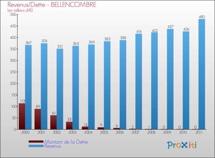Evolution comparée de la dette et des revenus pour la commune de BELLENCOMBRE de 2000 à 2011 Comparaison de la dette et des revenus pour BELLENCOMBRE de 2000 à 2011