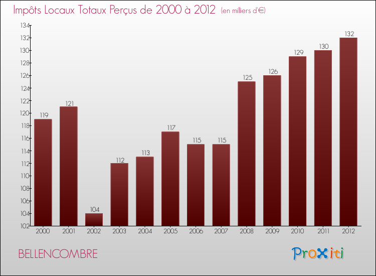 Evolution des Impôts Locaux pour la commune de BELLENCOMBRE de 2000 à 2012 Evolution des Impôts Locaux pour BELLENCOMBRE de 2000 à 2012