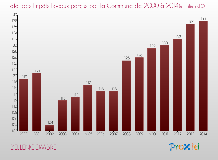 Evolution des Impôts Locaux pour la commune de BELLENCOMBRE de 2000 à 2014 Evolution des Impôts Locaux pour BELLENCOMBRE de 2000 à 2014