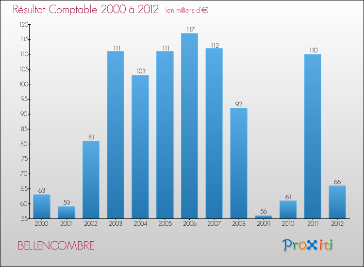 Evolution du résultat comptable pour la commune de BELLENCOMBRE de 2000 à 2012 Evolution du résultat comptable pour BELLENCOMBRE de 2000 à 2012